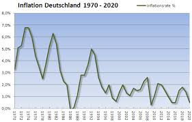 Die inflationsrate in deutschland ist im juli deutlich gestiegen. Inflation In Deutschland Definition Entwicklung Und Bedeutung