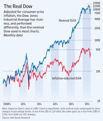 Adjusted For Inflation Dows Gains Are Puny Wsj