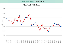 The nba's national television contract expires soon, and at $2.6 billion, remains the league's largest stream of revenue. Chart Tv Ratings For The Nba Finals Are The Worst In 5 Years