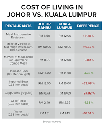 The Cost Of Living Battle Kuala Lumpur Vs Johor Comparehero