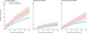 The state of being confined; Solitary Confinement Placement And Post Release Mortality Risk Among Formerly Incarcerated Individuals A Population Based Study The Lancet Public Health