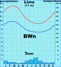 File Climate Chart Lima Png Wikimedia Commons