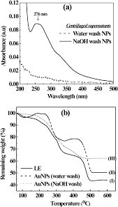 Check spelling or type a new query. A Uv Visible Absorbance Spectra Of Supernatants Of Water Washed And Download Scientific Diagram