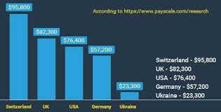 How Much Will Software Developers Earn In 2020