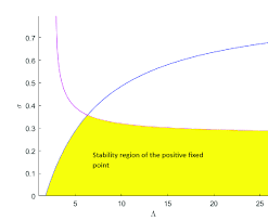 Stable period-2 cycle. The stability region of E * in space (Λ, σ) and...