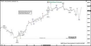 Elliott Wave View Dow Jones Futures Correction To Find Buyers