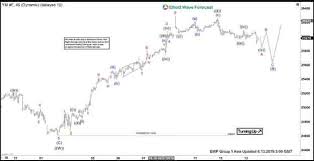 elliott wave view dow jones futures correction to find buyers