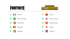 Okay, so this is confusing. Fortnite Forges Ahead Of Pubg To Become 4th Most Played Title