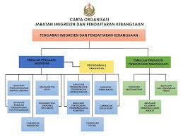 Carta organisasi, batu caves (town). Carta Organisasi Kkm 2017