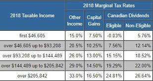 Check with your state to find out how your income is taxed locally. Taxtips Ca Canada Federal 2017 2018 Income Tax Rates