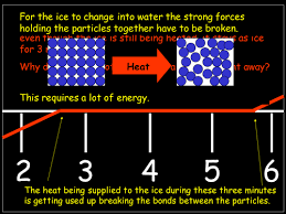 Heating Curve For Ice Secondary School Teaching Fun Science Chemistry Teacher