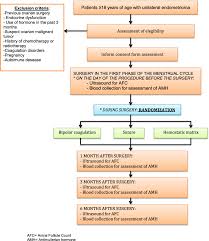 Ovarian Function After The Use Of Various Hemostatic