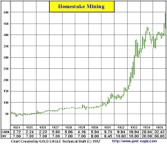 1 gold price site for fast loading live gold price charts in ounces, grams and kilos in every national goldprice. Great Crash Of 1929 Similarities Suggest Gold Prices Will Soar In 2014 Gold Eagle