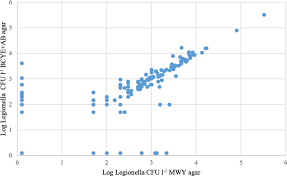 It's caused by the bacterium legionella pneumophila found in both potable and nonpotable water more hospitals are facing the dilemma of legionella outbreaks as they discover the drinking water is. Comparison Of Bcyea Ab Agar And Mwy Agar For Detection And Enumeration Of Legionella Spp In Hospital Water Samples Bmc Microbiology Full Text