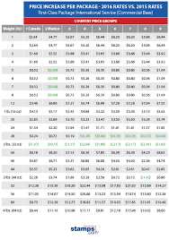 55 True To Life Current Postal Rates Chart 2019