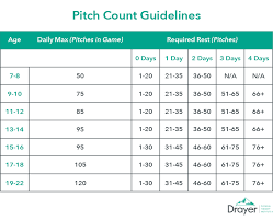 Monitoring Youth Pitch Counts Essential For Protecting