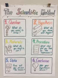 My Anchor Chart For Fifth Grade Ngss Scientific Method Scientific Method Middle School Scientific Method Anchor Chart Teaching Scientific Method