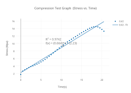 Compression Test Graph Stress Vs Time Scatter Chart