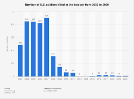 In 1918, many people got very sick, very quickly. American Soldiers Killed In Iraq Up To 2019 Statista