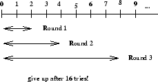 Binary Exponential Backoff
