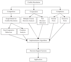 This handbook integrates theory and practice and emphasizes the importance of analyzing the causes of peace as well as the causes of conflict. Application Of Conflict Analysis Tools Source Hipel Walker 2010 Download Scientific Diagram