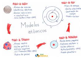 Un modelo atómico es una representación gráfica que permite explicar, lo mejor posible a la estructura del átomo. Modelos Atomicos Brasil Escola