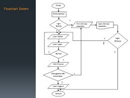23 gambar flowchart toko online diatas menjelaskan proses dari apikasi toko online, langkah dimulai dari start atau memulai kemudian memilih jenis dari kategori sebuah produk lalu memilih. Contoh Flowchart Pembelian Online Rasmi W