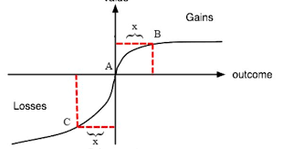 In Behavioral Economics The Endowment Effect Also Known As Divestiture Aversion Is The Hyp With Images Psychology Studies Prospect Theory Behavioral Economics