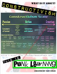 Punk Learning Constructivist Learning Theory Learning Theory Teachers Learning