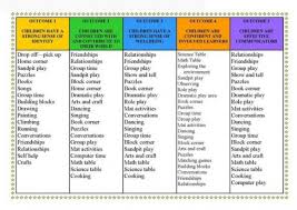 Learning Outcomes Childcare Childcare Observations Eylf Learning Outcomes Learning Stories Emergent Curriculum