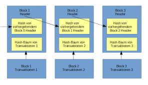 What role do blockchains play in bitcoin mining? Blockchain Wikipedia