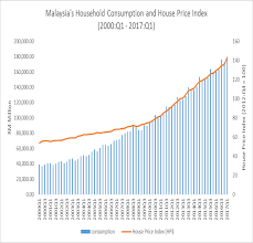 The index shows how the house prices changed in those years, compared to the base value from 2000 when the index value was equal to 100. Household Consumption And House Price Index In Malaysia 2000 Q1 2017 Q1 Download Scientific Diagram
