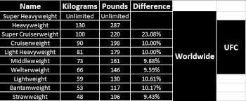 Conor mcgregor lost his welterweight debut against nate diaz, but won their ufc, along with other mma competitions such as bellator (but specifically not asia's one championship) adopted the unified rules of mixed. Restructuring Weight Classes Consistency Sherdog Forums Ufc Mma Boxing Discussion