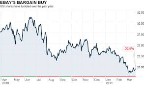 Ebay To Buy Gsi Commerce For 2 4 Billion Mar 28 2011