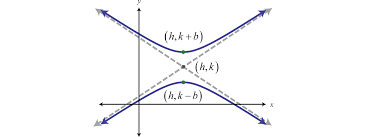 Each hyperbola has two important points called foci. Hyperbolas