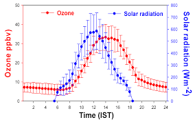 Get weekly updates, new jobs, and reviews. Atmosphere Free Full Text Long Term Variations Of Air Quality Influenced By Surface Ozone In A Coastal Site In India Association With Synoptic Meteorological Conditions With Model Simulations Html