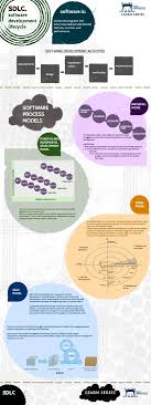 Sdlc Software Development Life Cycle Software Development Life Cycle Development Life Cycle Software Development