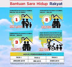Bagi penerima bantuan sara hidup tahun lepas, semakan bsh 2020 boleh dibuat di portal rasmi bsh.hasil.gov.my bermula januari nanti (tarikh akan dikemaskini). Bila Tarikh Dapat Bayaran Duit Bantuan Sara Hidup Bsh 2019