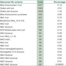 These are regions of the world where malaria is commonly transmitted by mosquitoes. Prevalence Of Hemoglobin Variants And Hemoglobinopathies Using Cation Exchange High Performance Liquid Chromatography In Central Reference Laboratory Of India A Report Of 65779 Cases Abstract Europe Pmc