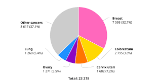 An estimated 154,050 americans are expected to die from lung cancer in 2018, accounting for approximately 25 percent of all cancer deaths.2. Https Iopscience Iop Org Article 10 1088 1757 899x 917 1 012060 Pdf