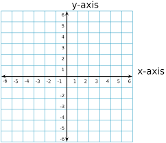 Introduction to the plane, plotting points, the four quadrants. File 2d Cartesian Coordinates Svg Wikimedia Commons