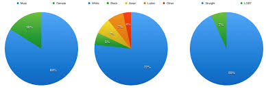 The Diversity Of Marvel And Dc Comics In Colorful Pie Charts