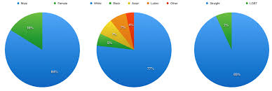 the diversity of marvel and dc comics in colorful pie charts