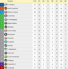 Tabla de posiciones del grupo c: Como Es El Tema Del Descenso Y El Real Peligro Que Corre Hoy Colo Colo Por Su Pobre Campana Emol Com