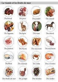 Vocabulaire Nourriture Imparare Il Francese Lingua Francese Francese