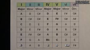 How To Create Chord Progressions For Songs Using The Major Scale Number System