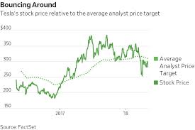 Tesla stock price, live market quote, shares value, historical data, intraday chart, earnings per share and news. Ben Eisen Ø¹Ù„Ù‰ ØªÙˆÙŠØªØ± Tesla Analysts Are Firing Back After That Strange Earnings Call Some Dropped Their Price Targets And The Stock Is Down Sharply Https T Co M8jlsu61wm Tsla Https T Co Pwjlg8vwnu