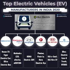 Watch out for these 4 stocks which can return up to 26% as compared to other countries, the market share of electric cars is extremely low in india. Stocks To Buy For Electric Vehicles In India