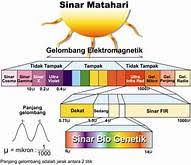 Cahaya tampak adalah salah satu bentuk radiasi elektromagnetik. Radiasi Elektromagnetik English Quiz Quizizz
