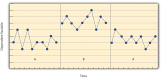 Single Subject Research Designs